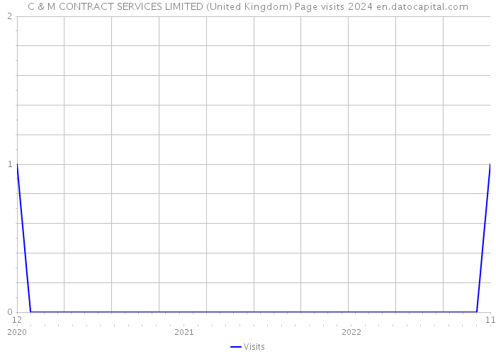 C & M CONTRACT SERVICES LIMITED (United Kingdom) Page visits 2024 