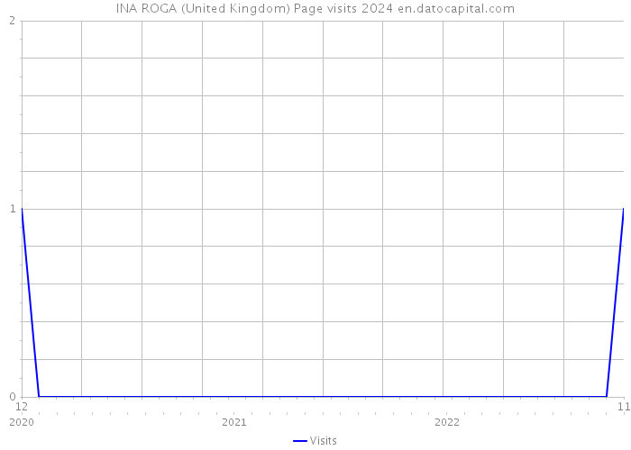 INA ROGA (United Kingdom) Page visits 2024 
