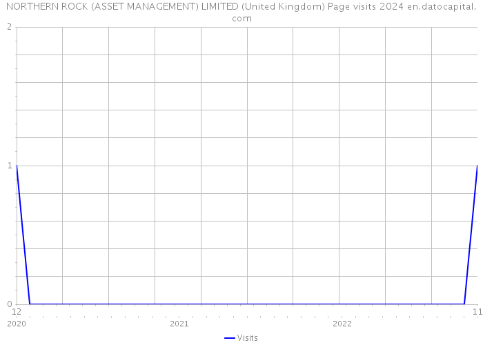 NORTHERN ROCK (ASSET MANAGEMENT) LIMITED (United Kingdom) Page visits 2024 