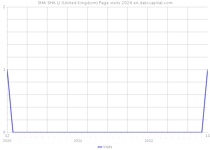 SHA SHA LI (United Kingdom) Page visits 2024 