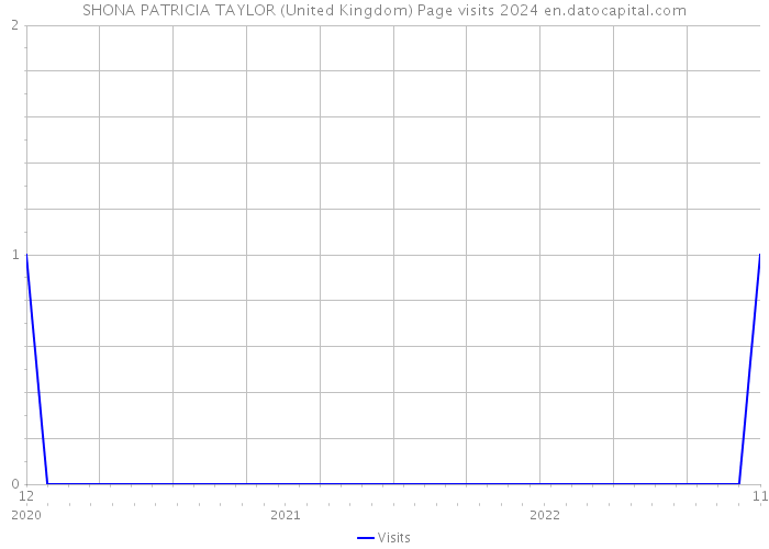 SHONA PATRICIA TAYLOR (United Kingdom) Page visits 2024 