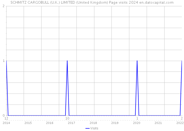 SCHMITZ CARGOBULL (U.K.) LIMITED (United Kingdom) Page visits 2024 