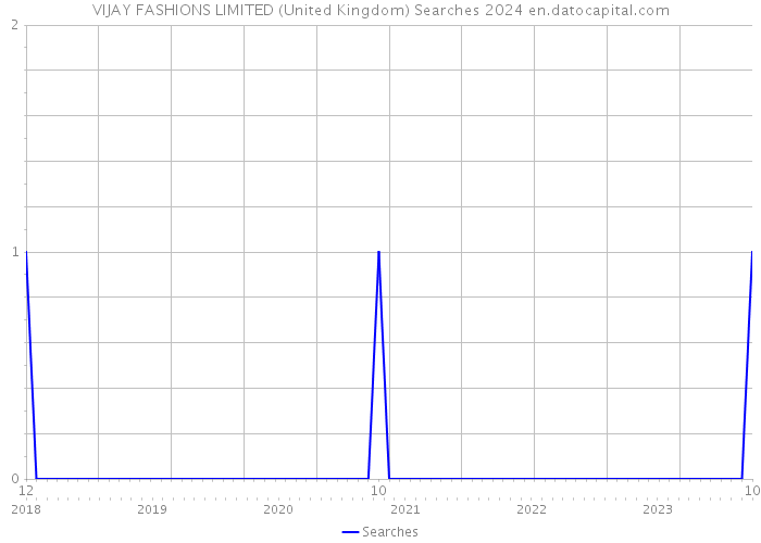 VIJAY FASHIONS LIMITED (United Kingdom) Searches 2024 