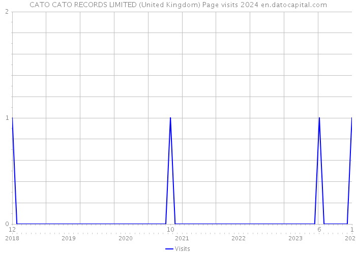 CATO CATO RECORDS LIMITED (United Kingdom) Page visits 2024 