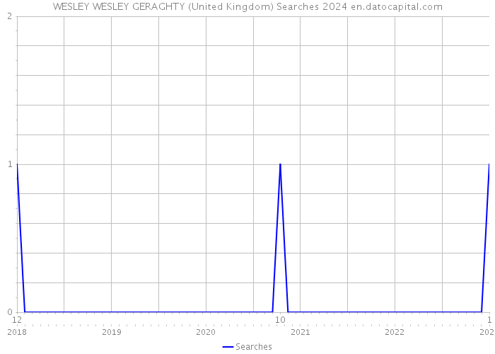 WESLEY WESLEY GERAGHTY (United Kingdom) Searches 2024 