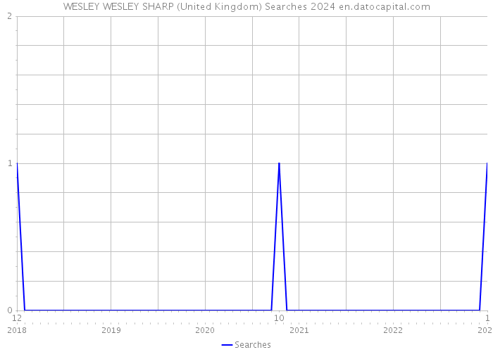 WESLEY WESLEY SHARP (United Kingdom) Searches 2024 