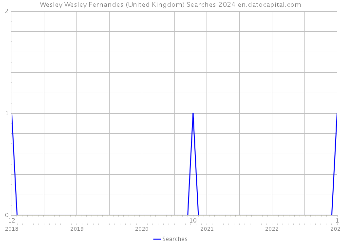 Wesley Wesley Fernandes (United Kingdom) Searches 2024 