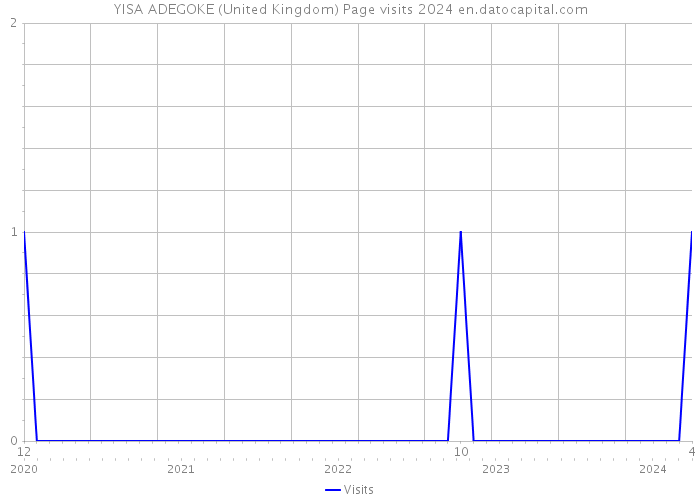 YISA ADEGOKE (United Kingdom) Page visits 2024 