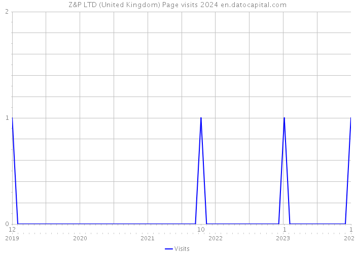 Z&P LTD (United Kingdom) Page visits 2024 