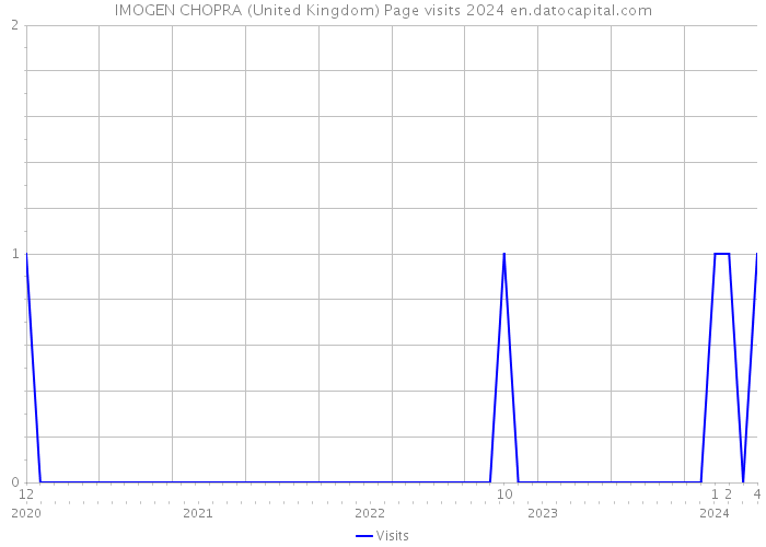 IMOGEN CHOPRA (United Kingdom) Page visits 2024 