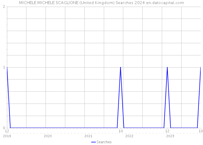 MICHELE MICHELE SCAGLIONE (United Kingdom) Searches 2024 