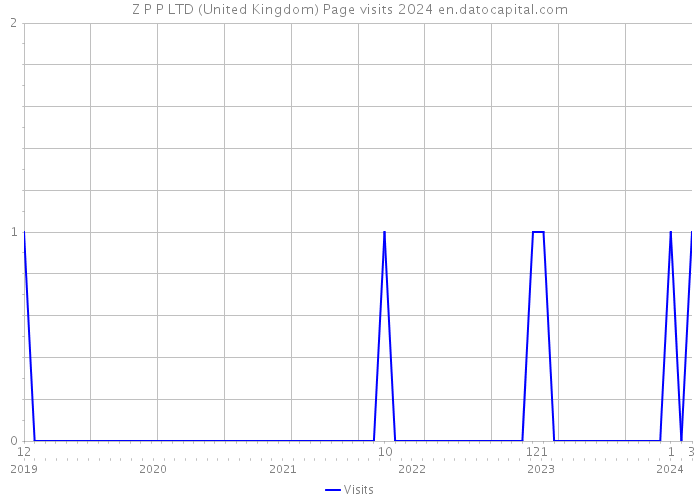 Z P P LTD (United Kingdom) Page visits 2024 