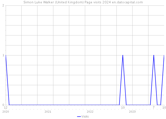 Simon Luke Walker (United Kingdom) Page visits 2024 