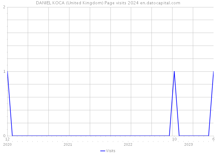 DANIEL KOCA (United Kingdom) Page visits 2024 