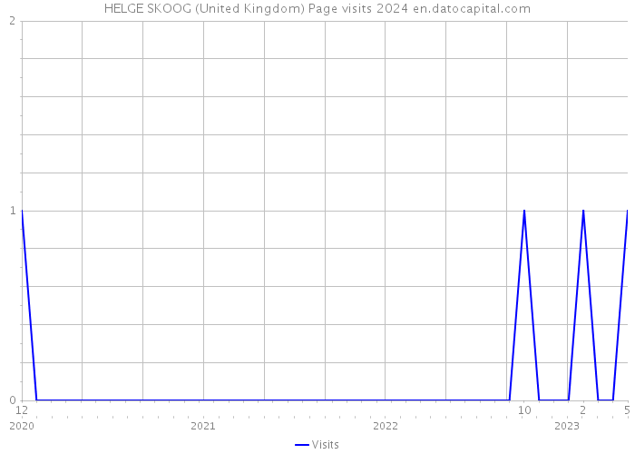 HELGE SKOOG (United Kingdom) Page visits 2024 