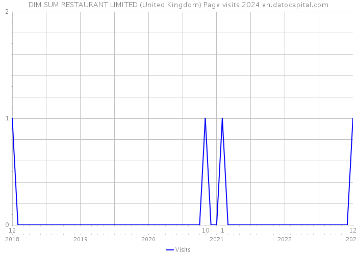 DIM SUM RESTAURANT LIMITED (United Kingdom) Page visits 2024 