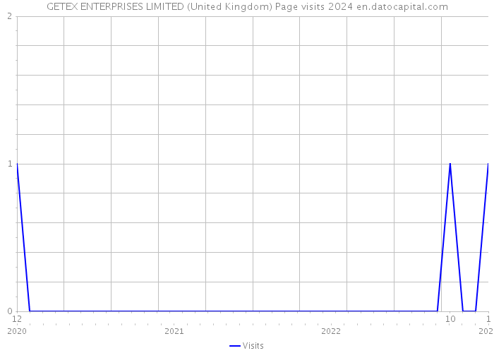 GETEX ENTERPRISES LIMITED (United Kingdom) Page visits 2024 