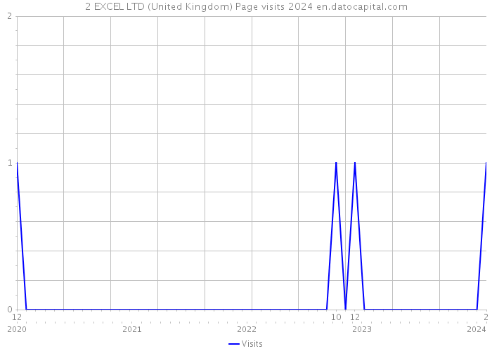 2 EXCEL LTD (United Kingdom) Page visits 2024 