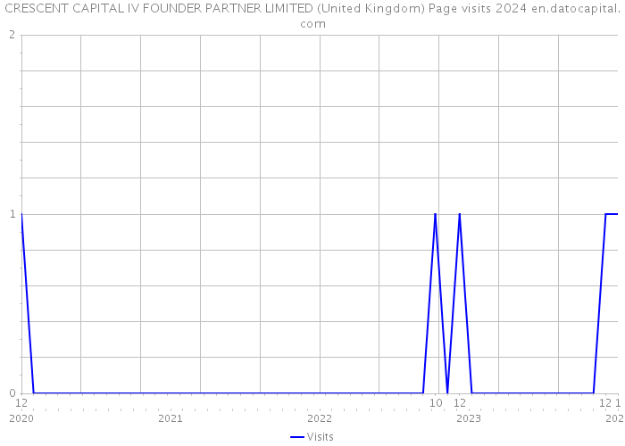 CRESCENT CAPITAL IV FOUNDER PARTNER LIMITED (United Kingdom) Page visits 2024 