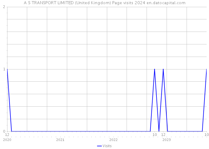 A S TRANSPORT LIMITED (United Kingdom) Page visits 2024 