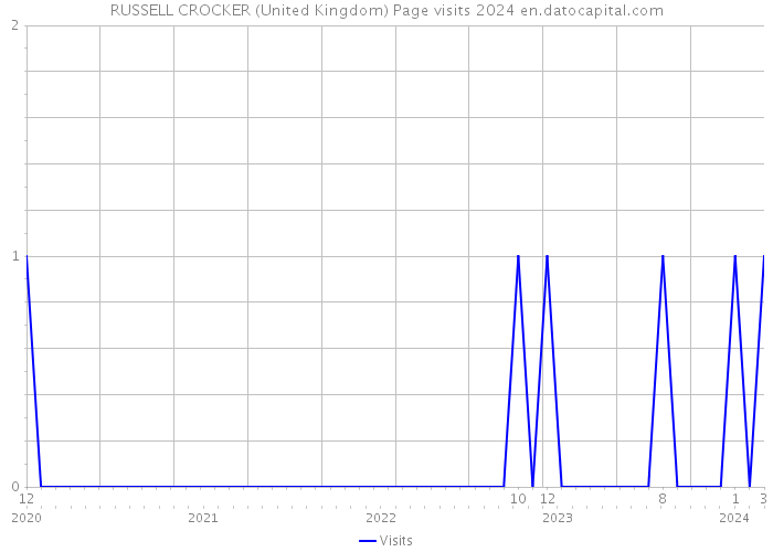 RUSSELL CROCKER (United Kingdom) Page visits 2024 