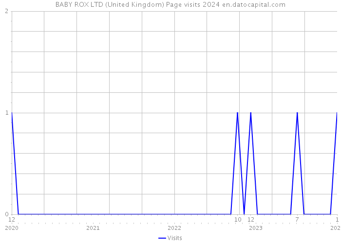 BABY ROX LTD (United Kingdom) Page visits 2024 