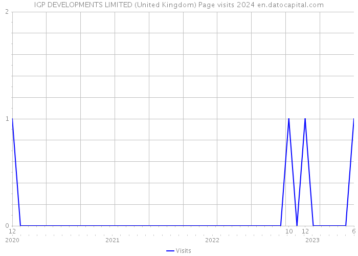IGP DEVELOPMENTS LIMITED (United Kingdom) Page visits 2024 