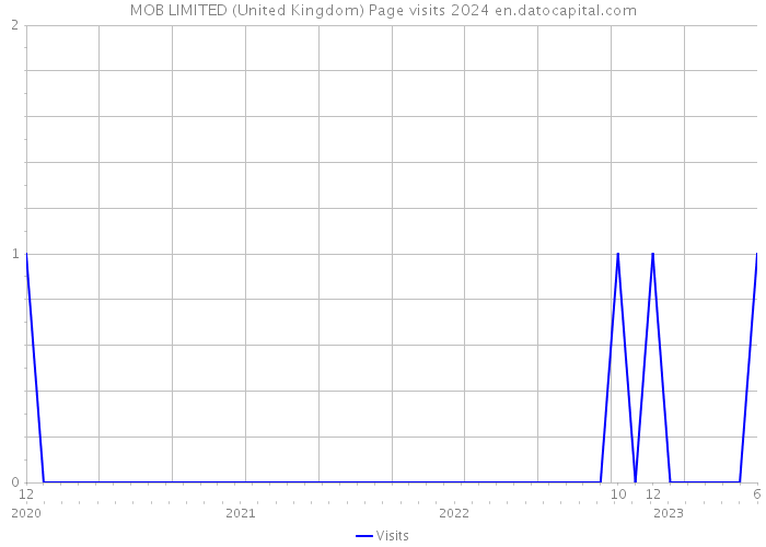 MOB LIMITED (United Kingdom) Page visits 2024 