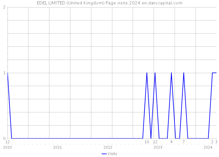 EDEL LIMITED (United Kingdom) Page visits 2024 