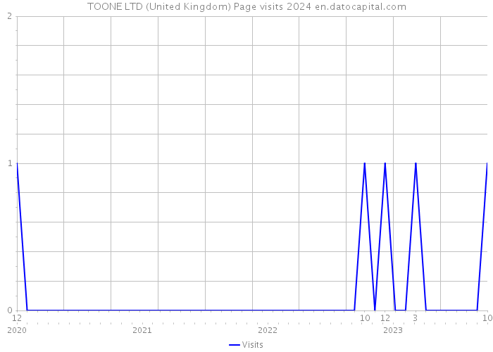 TOONE LTD (United Kingdom) Page visits 2024 