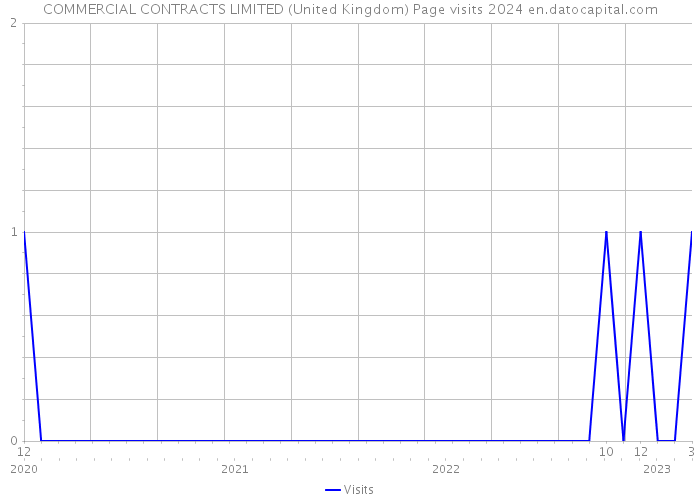 COMMERCIAL CONTRACTS LIMITED (United Kingdom) Page visits 2024 
