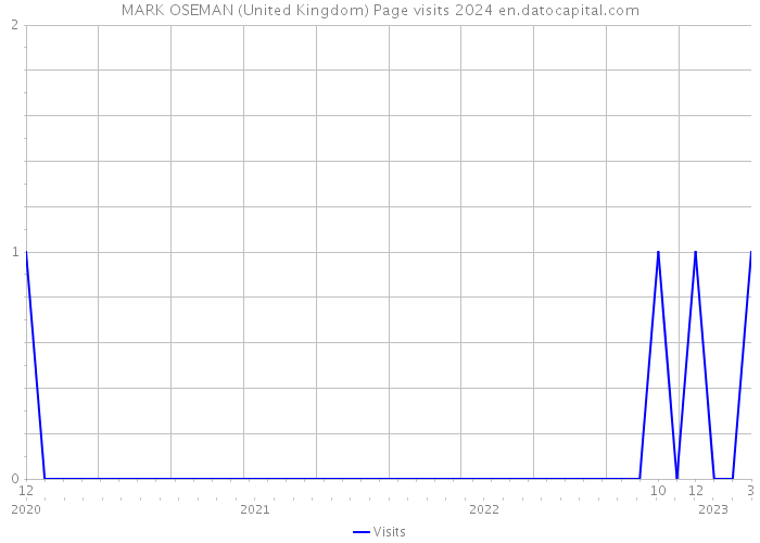 MARK OSEMAN (United Kingdom) Page visits 2024 