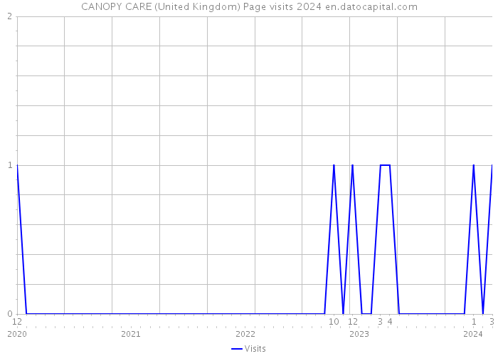 CANOPY CARE (United Kingdom) Page visits 2024 