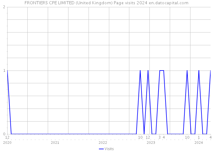 FRONTIERS CPE LIMITED (United Kingdom) Page visits 2024 