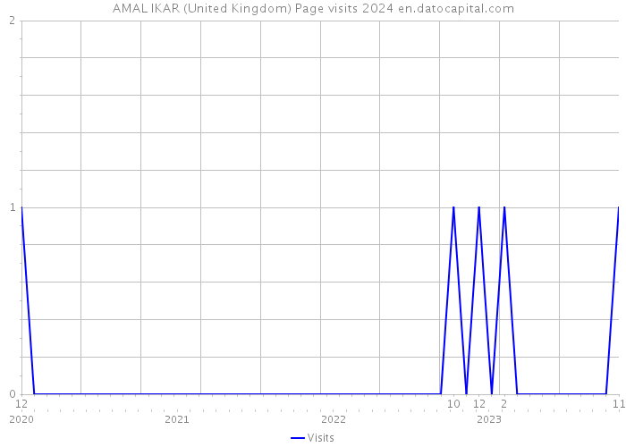 AMAL IKAR (United Kingdom) Page visits 2024 