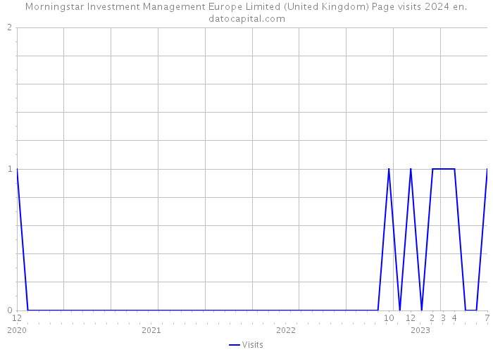 Morningstar Investment Management Europe Limited (United Kingdom) Page visits 2024 