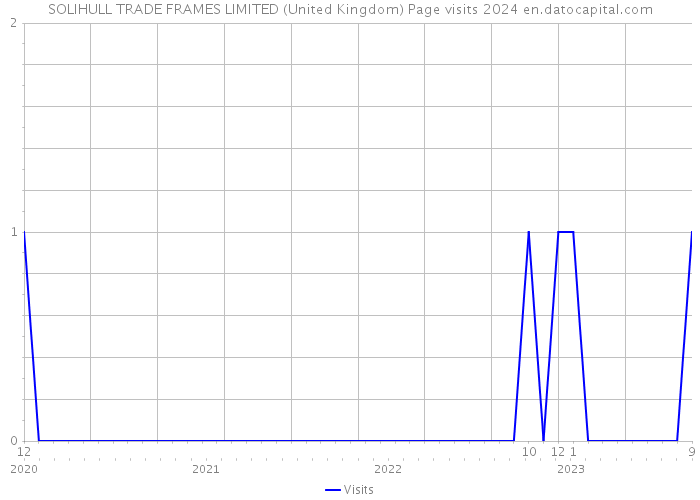 SOLIHULL TRADE FRAMES LIMITED (United Kingdom) Page visits 2024 