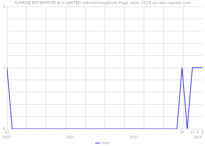 SUNRISE ENTERPRISE & U LIMITED (United Kingdom) Page visits 2024 