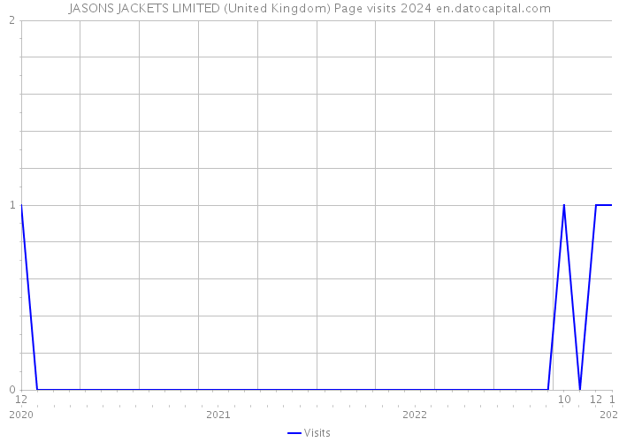 JASONS JACKETS LIMITED (United Kingdom) Page visits 2024 