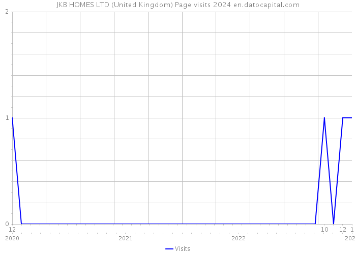JKB HOMES LTD (United Kingdom) Page visits 2024 