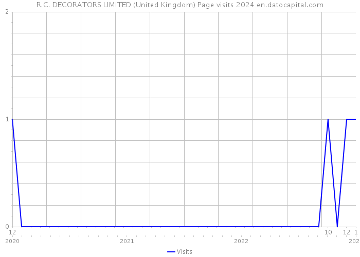 R.C. DECORATORS LIMITED (United Kingdom) Page visits 2024 