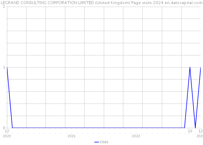 LEGRAND CONSULTING CORPORATION LIMITED (United Kingdom) Page visits 2024 
