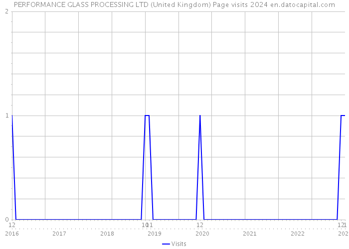 PERFORMANCE GLASS PROCESSING LTD (United Kingdom) Page visits 2024 