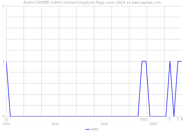 ALAN COOPER (1940) (United Kingdom) Page visits 2024 