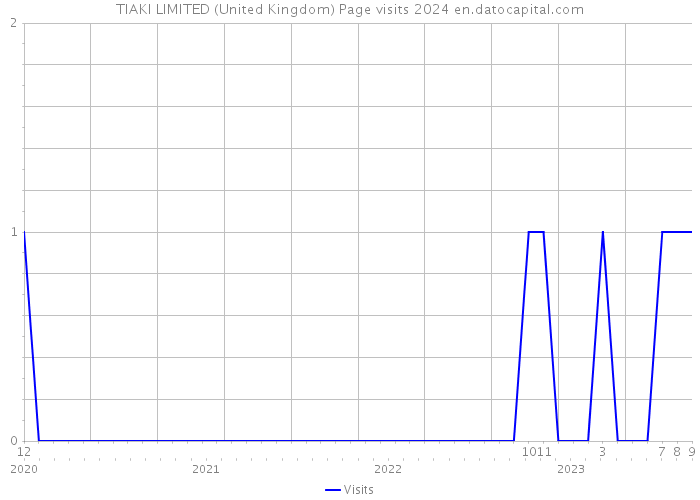 TIAKI LIMITED (United Kingdom) Page visits 2024 