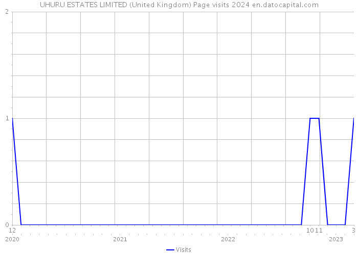 UHURU ESTATES LIMITED (United Kingdom) Page visits 2024 