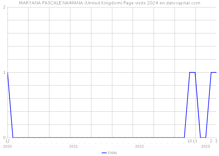 MARYANA PASCALE NAIMANA (United Kingdom) Page visits 2024 