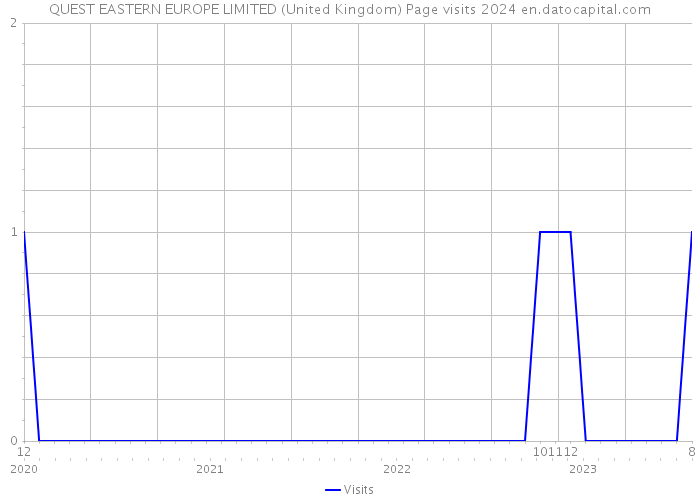 QUEST EASTERN EUROPE LIMITED (United Kingdom) Page visits 2024 