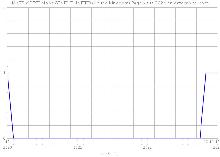 MATRIX PEST MANAGEMENT LIMITED (United Kingdom) Page visits 2024 