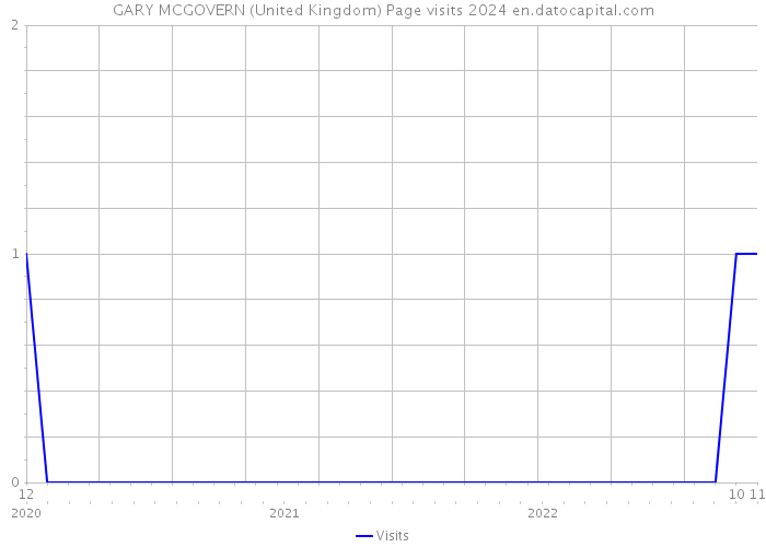 GARY MCGOVERN (United Kingdom) Page visits 2024 